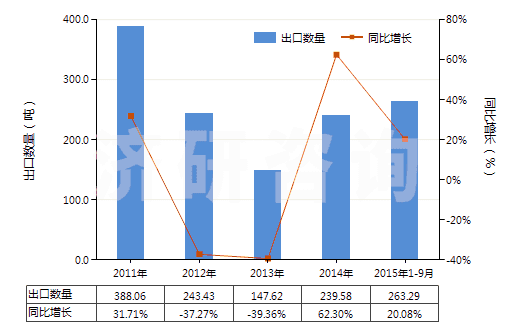 2011-2015年9月中國(guó)以鎳為活性物的載體催化劑(包括以鎳化合物為活性物的)(HS38151100)出口量及增速統(tǒng)計(jì)